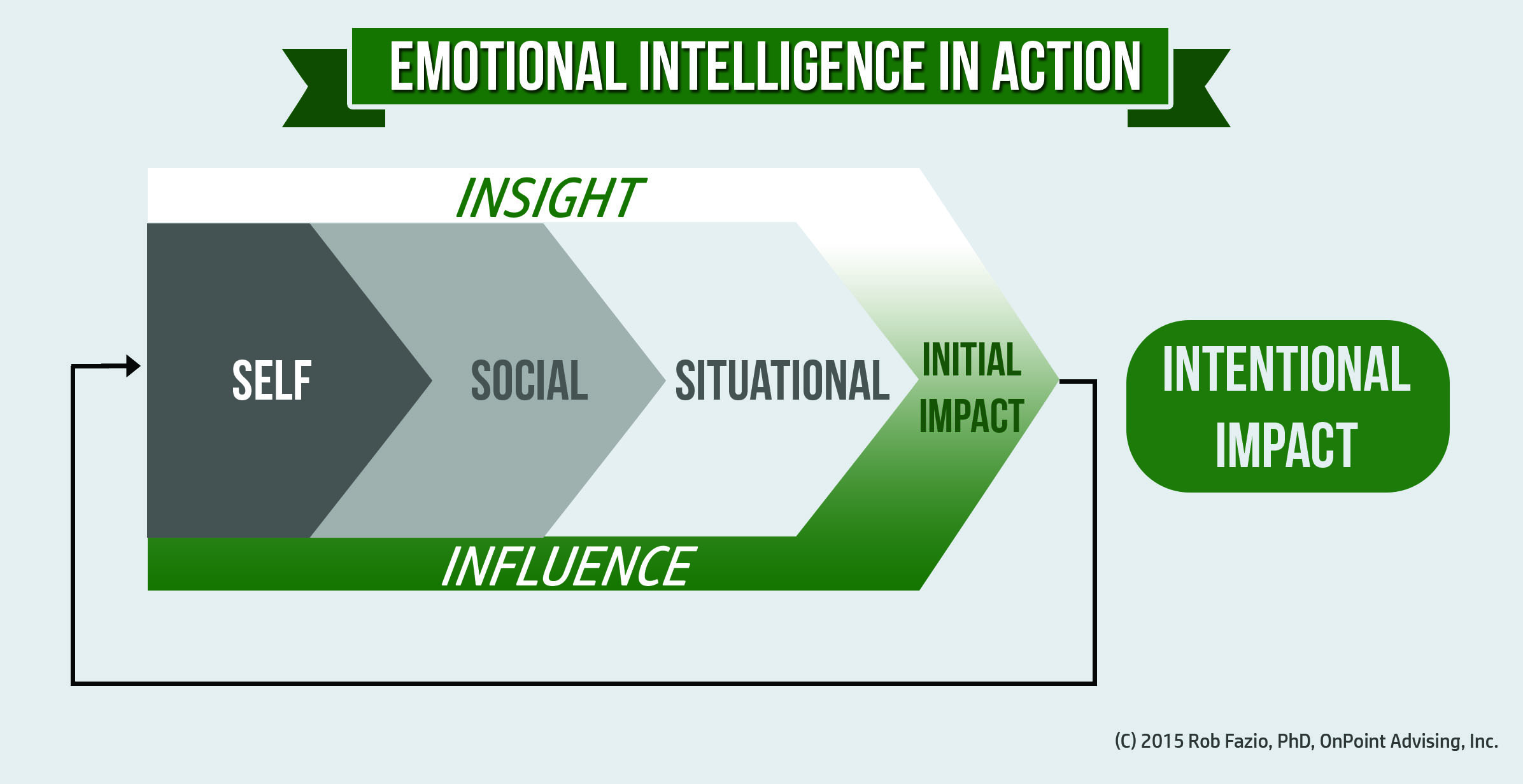 Emotional Intelligence in Action